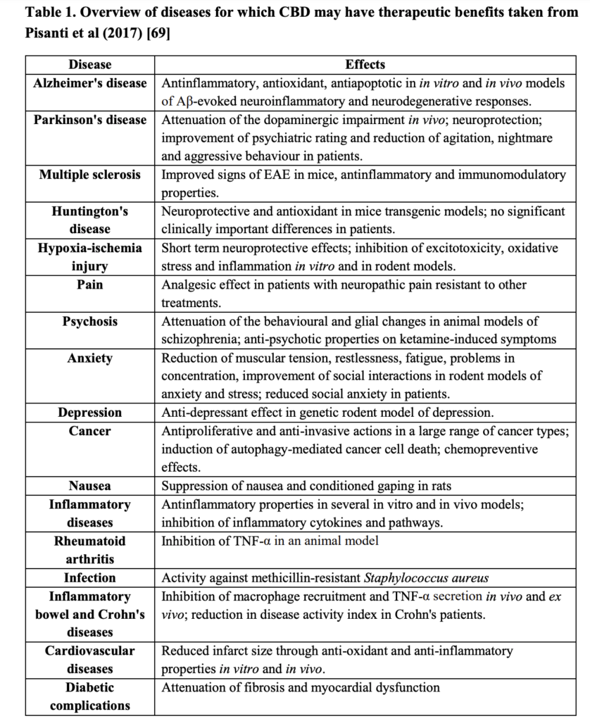 Resumen de enfermedades para las que el CBD puede tener beneficios terapéuticos según la OMS